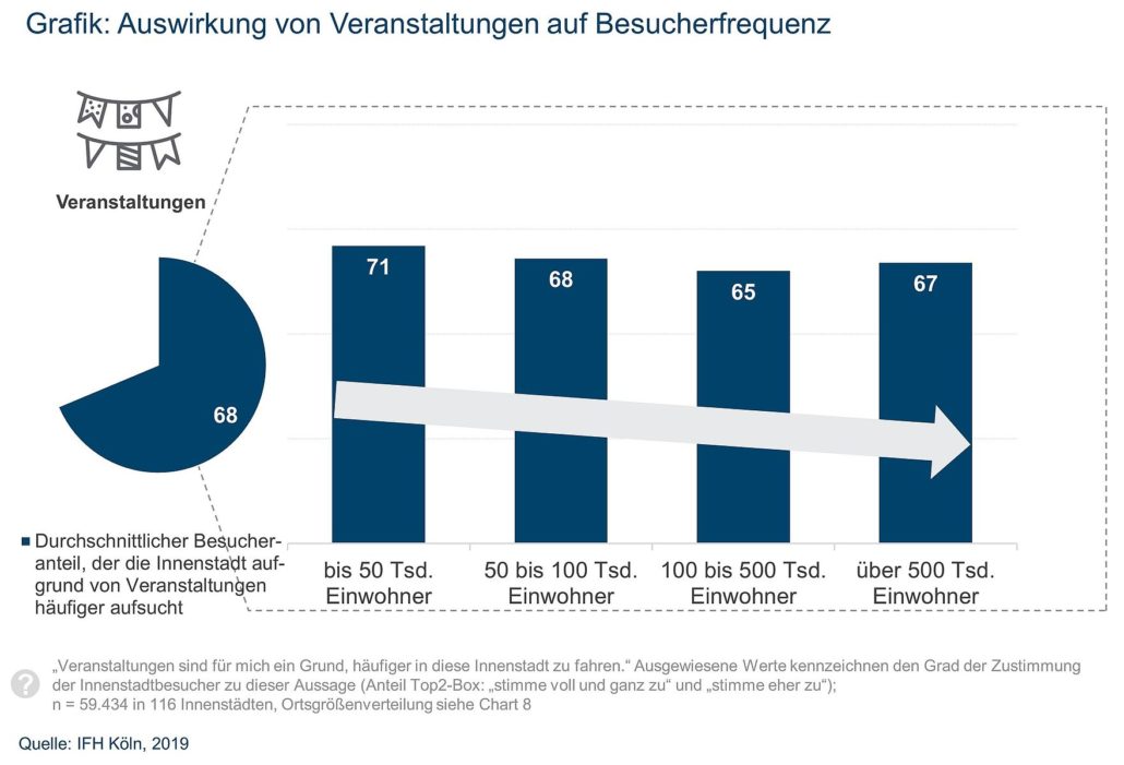 VITALE INNENSTÄDTE 2018 – Neue Befragung, alte Note