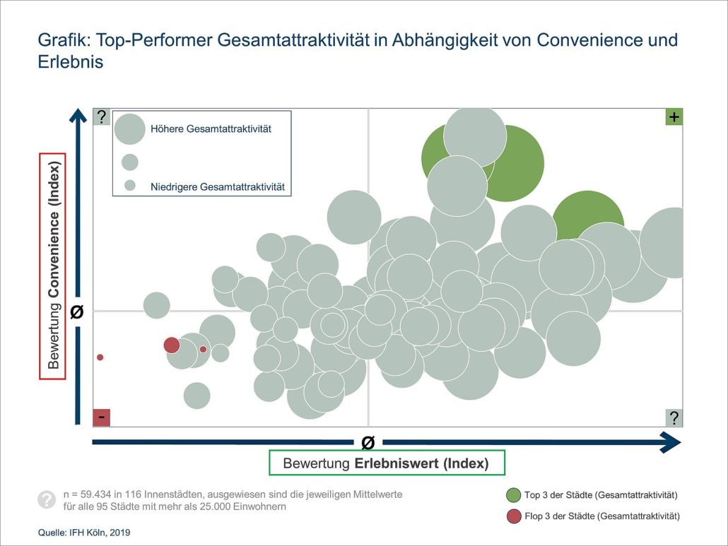 VITALE INNENSTÄDTE 2018 – Neue Befragung, alte Note