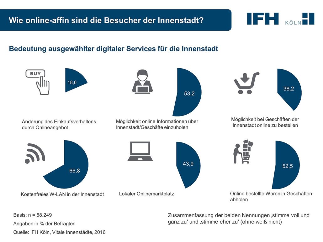 Innenstadt goes digital: Diese digitalen Services sind bei Innenstadtbesuchern gefragt