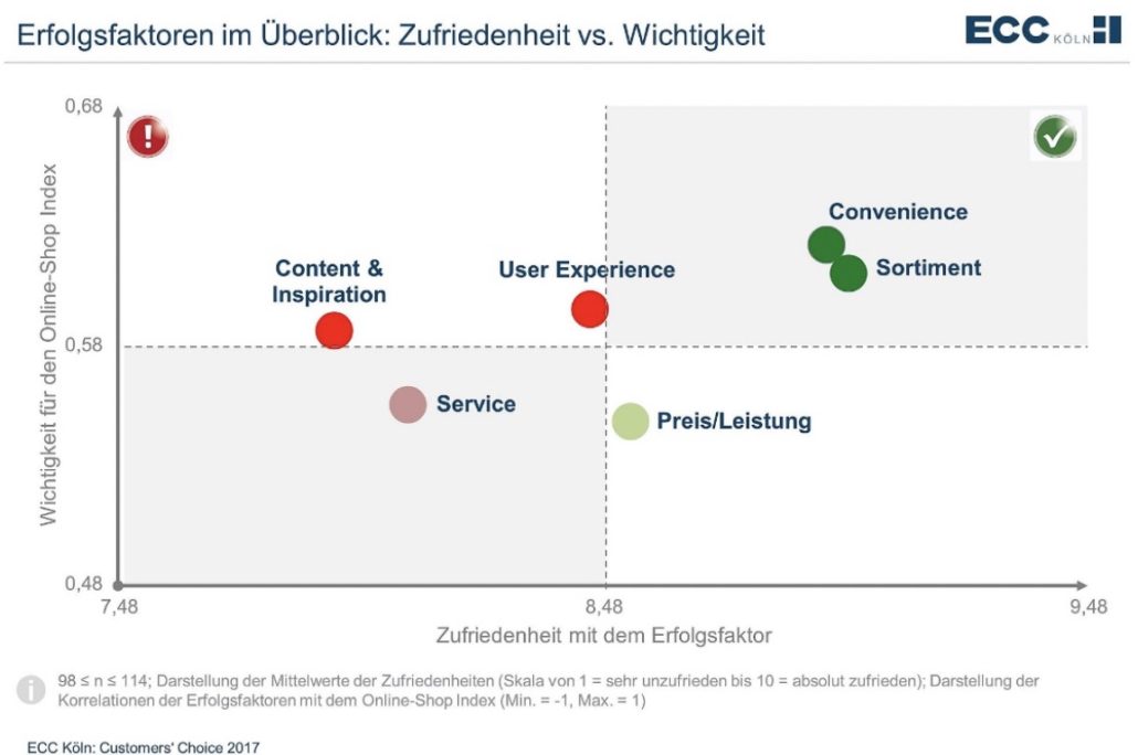 Renaissance der Einkaufsbequemlichkeit: Wer nicht auf Convenience setzt, verliert!