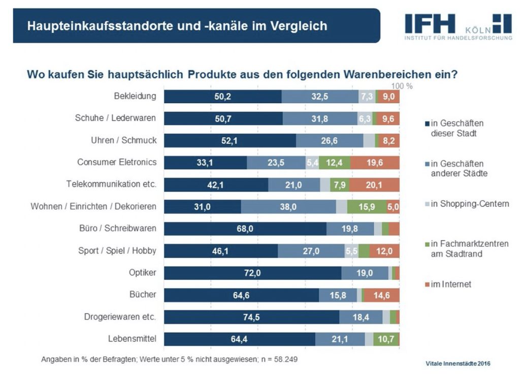 Was macht eine Innenstadt attraktiv?