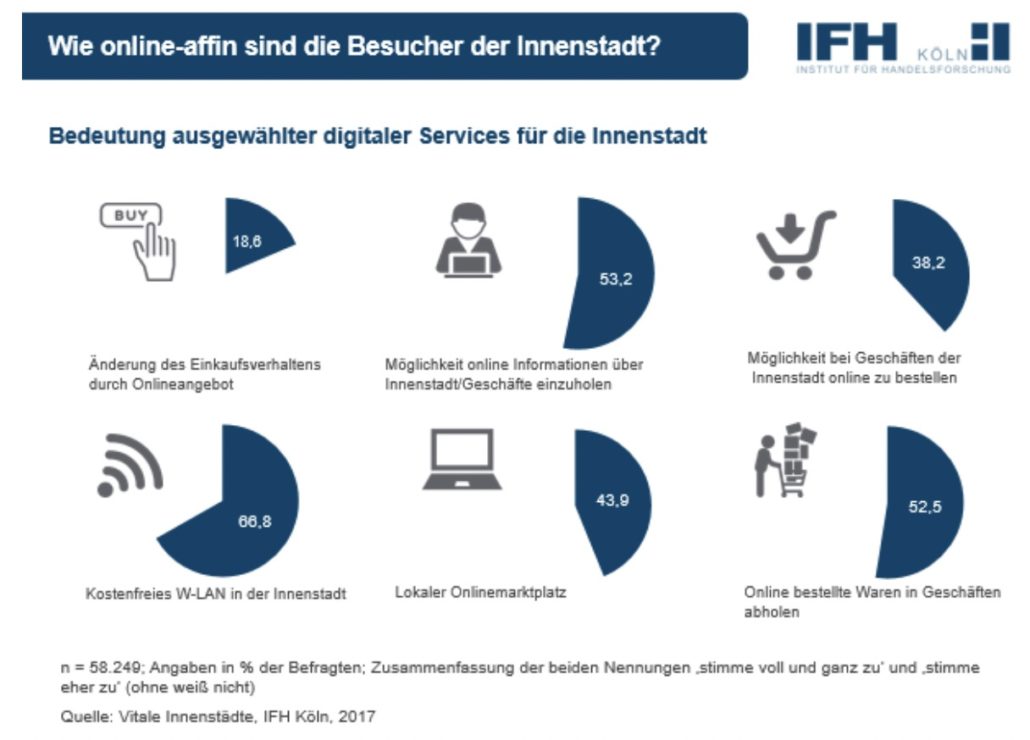 Was macht eine Innenstadt attraktiv?