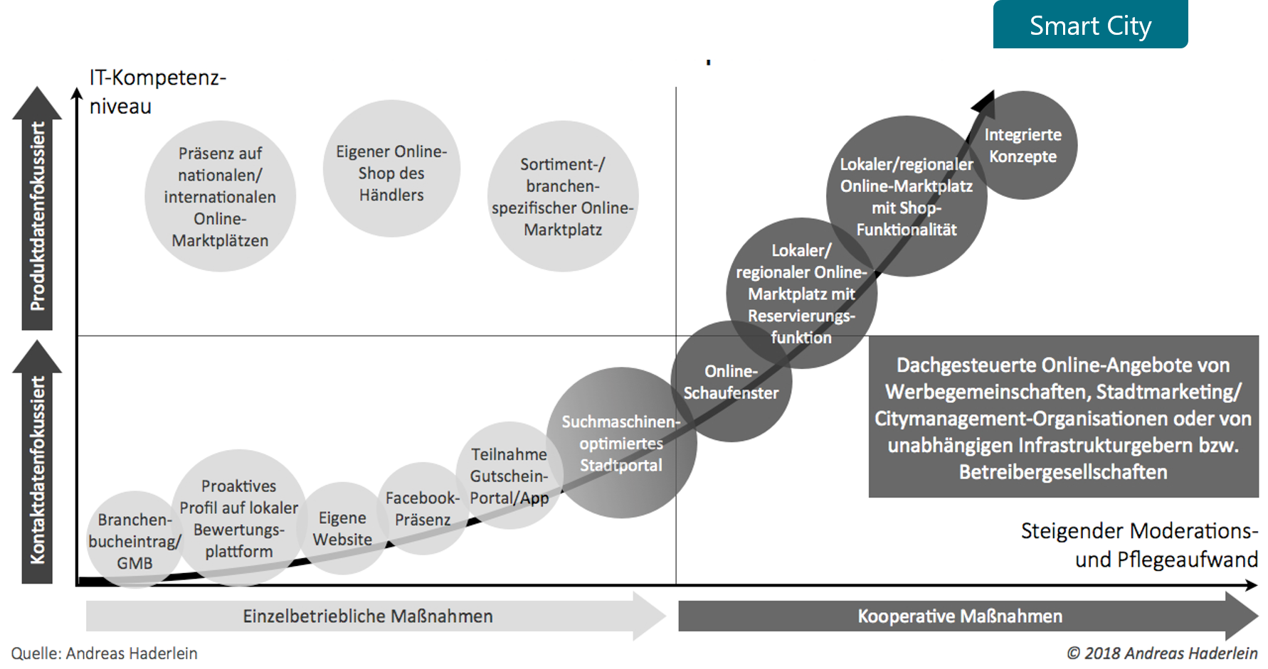 Über Digitalisierungsstrategien und Evaluation