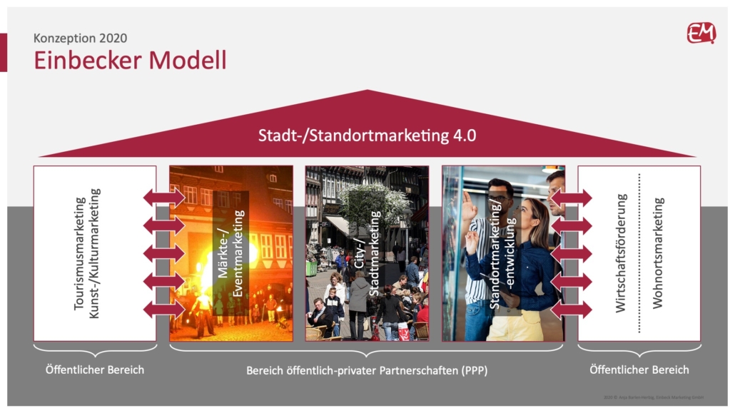 Einbecker Modell – Stadt- und Standortmarketing 4.0