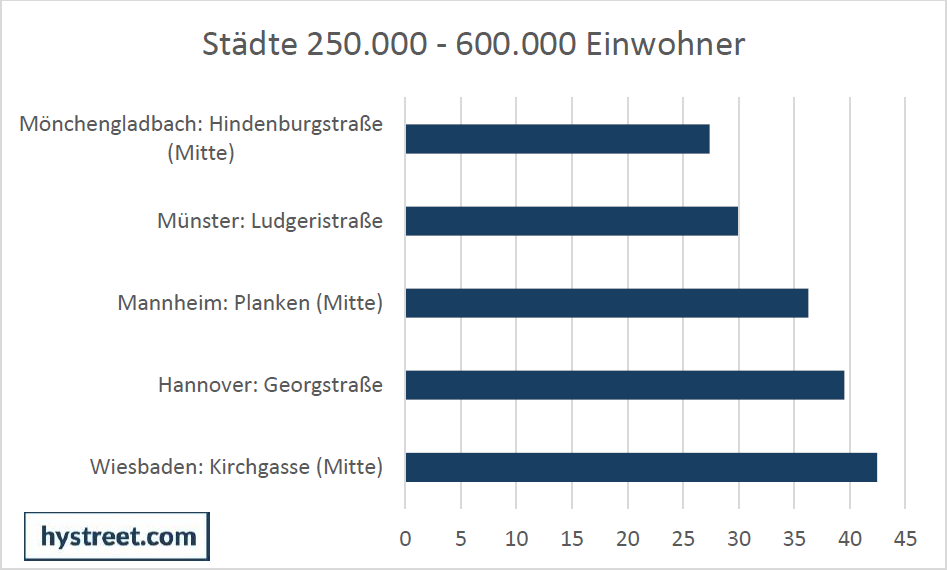 Regionalklassen_Hystreet