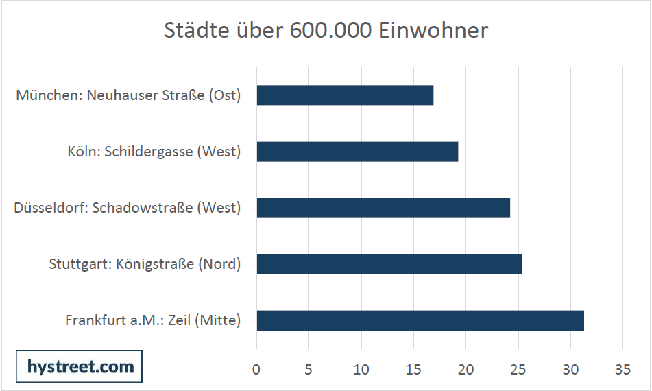 Regionalklassen_Hystreet