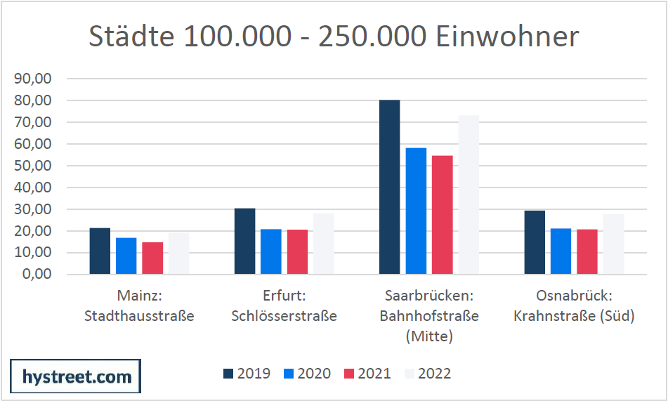 Vergleich 2019-2022