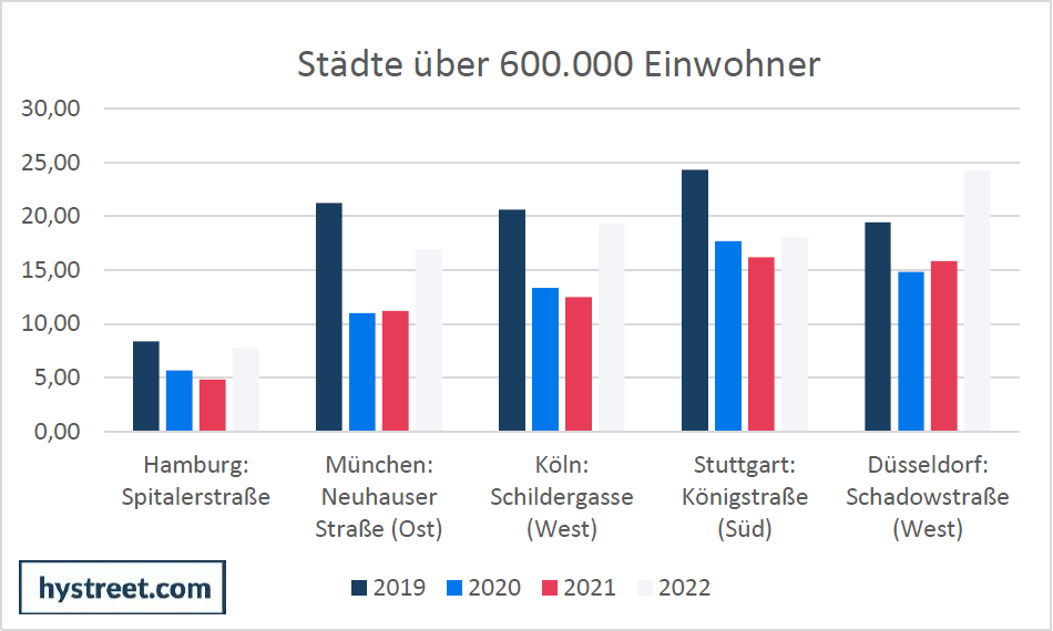 Vergleich 2019-2022