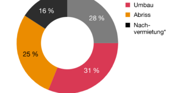 Die Zukunft der deutschen Innenstädte